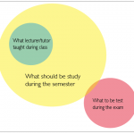 The fact about what is cover in the exam during college or university